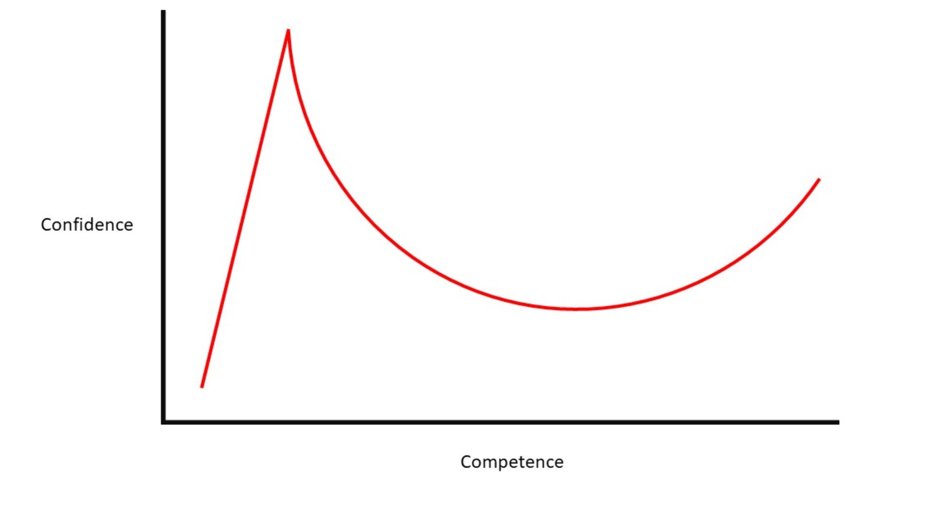 File:Dunning–Kruger effect.jpg
