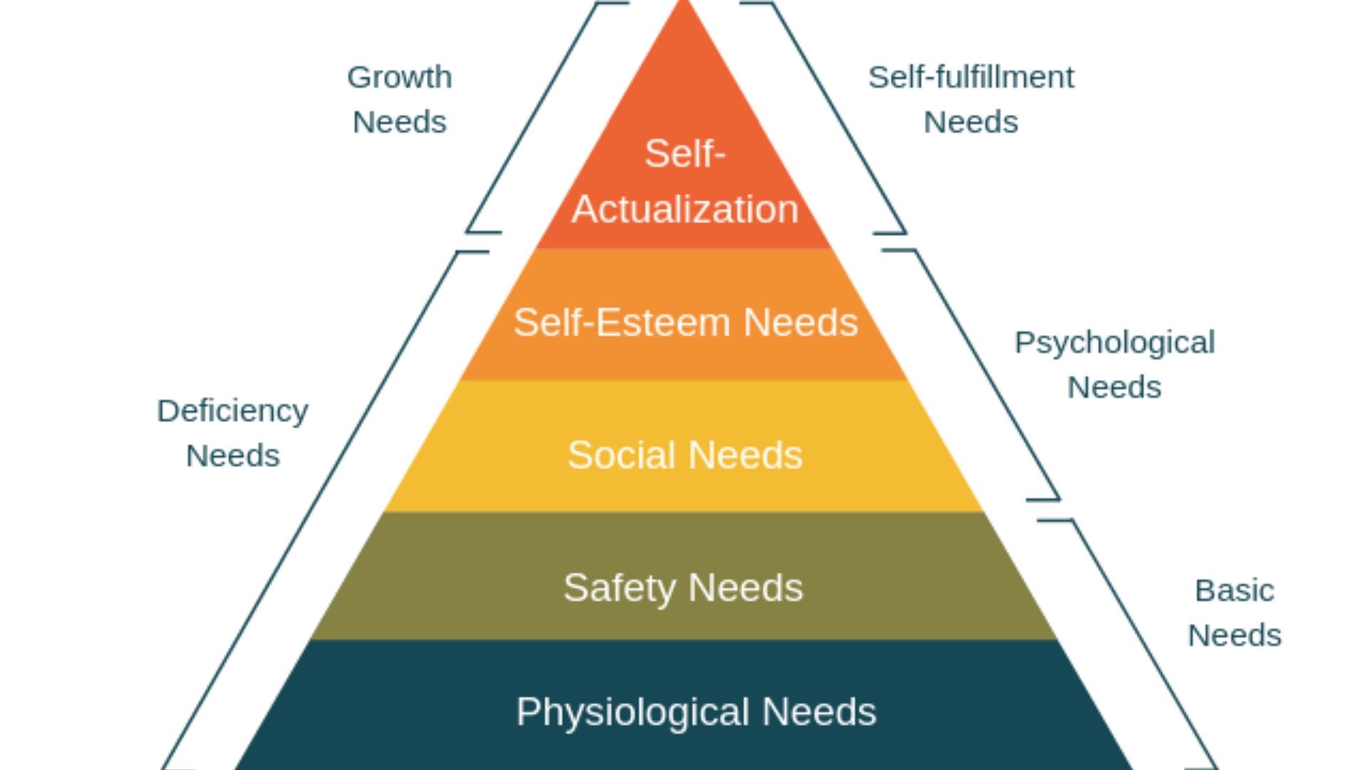 File:Maslows-Hierarchy-of-Needs-1.png