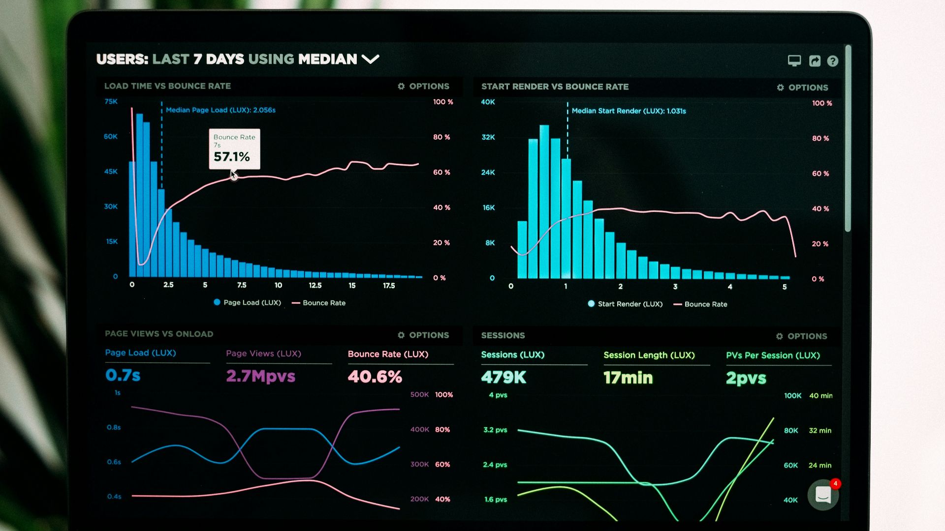 graphs of performance analytics on a laptop screen