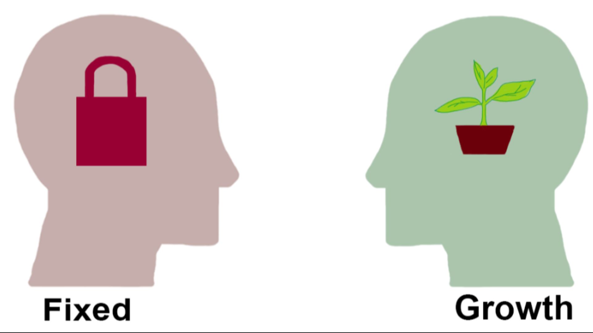 File:Fixed versus growth mindset.png