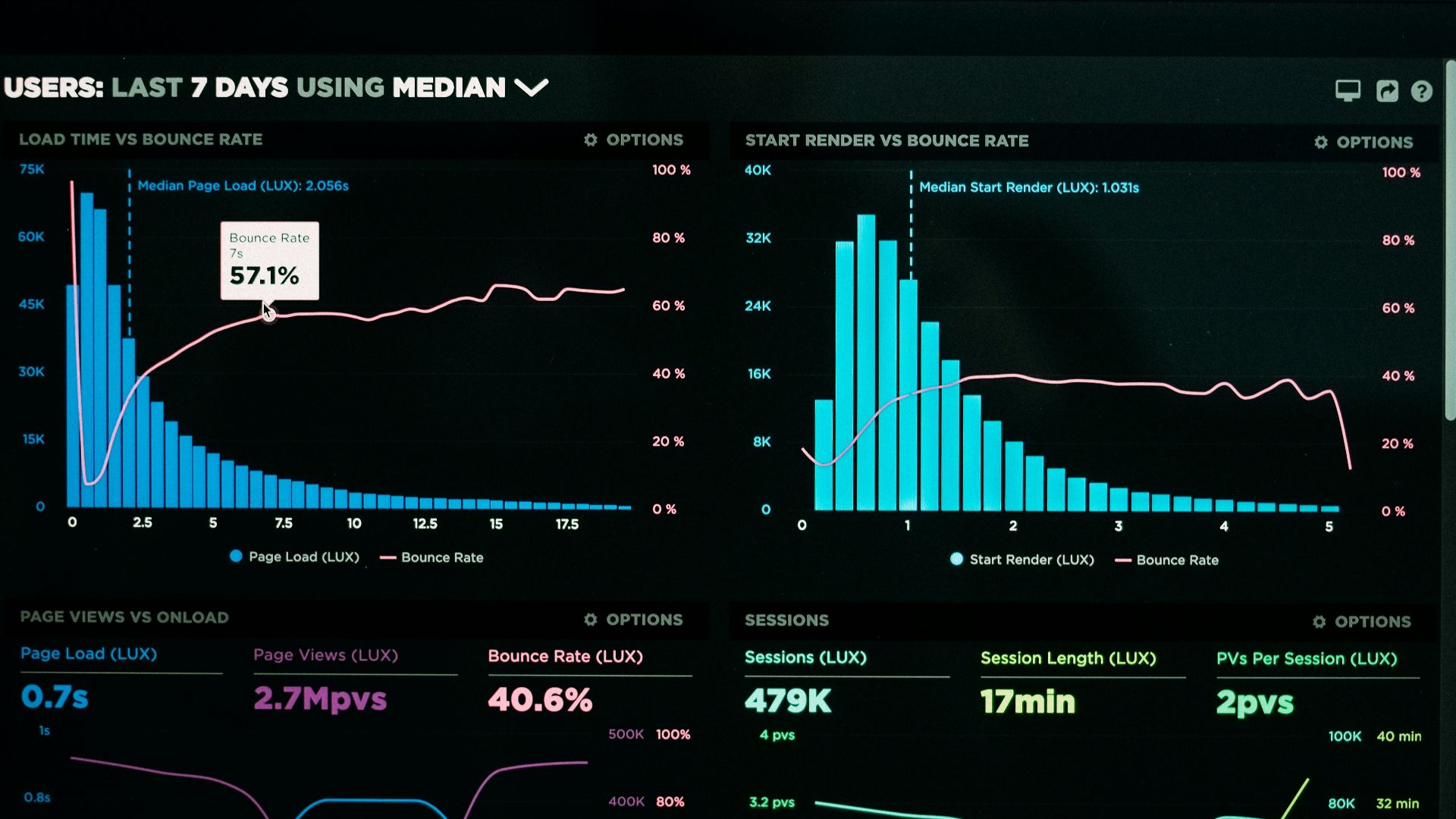graphs of performance analytics on a laptop screen